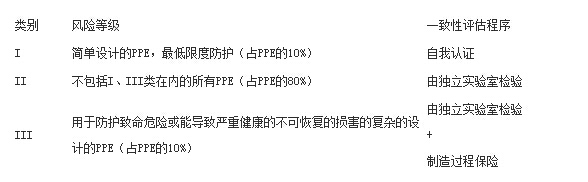 個(gè)人防護(hù)CE認(rèn)證PEE指令